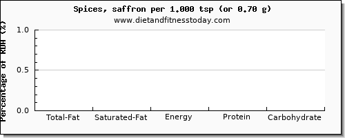 total fat and nutritional content in fat in spices